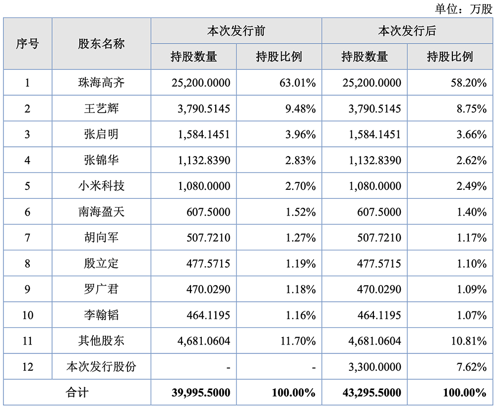 北交所“芯片设计第一股”来了！小米参投，开盘大涨181%