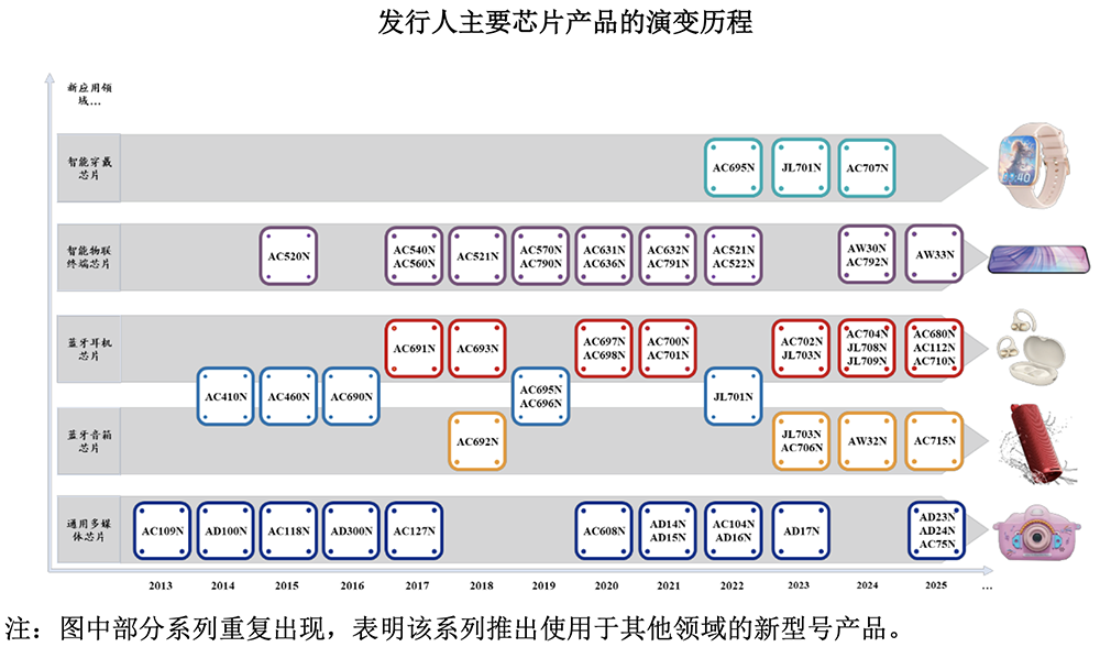 北交所“芯片设计第一股”来了！小米参投，开盘大涨181%
