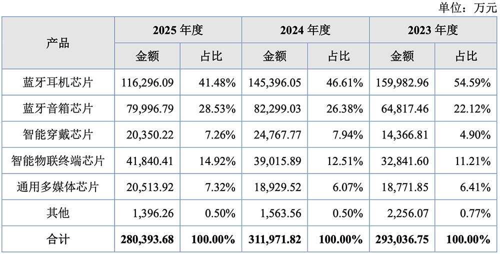 北交所“芯片设计第一股”来了！小米参投，开盘大涨181%