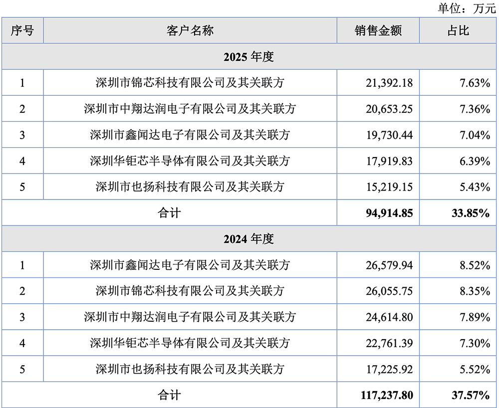 北交所“芯片设计第一股”来了！小米参投，开盘大涨181%