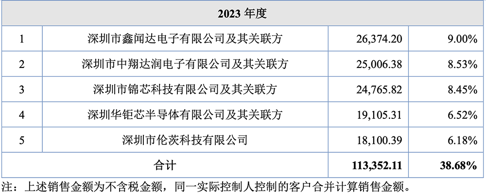 北交所“芯片设计第一股”来了！小米参投，开盘大涨181%