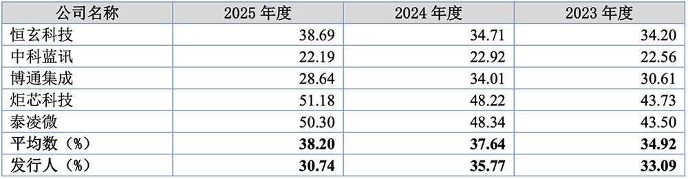 北交所“芯片设计第一股”来了！小米参投，开盘大涨181%