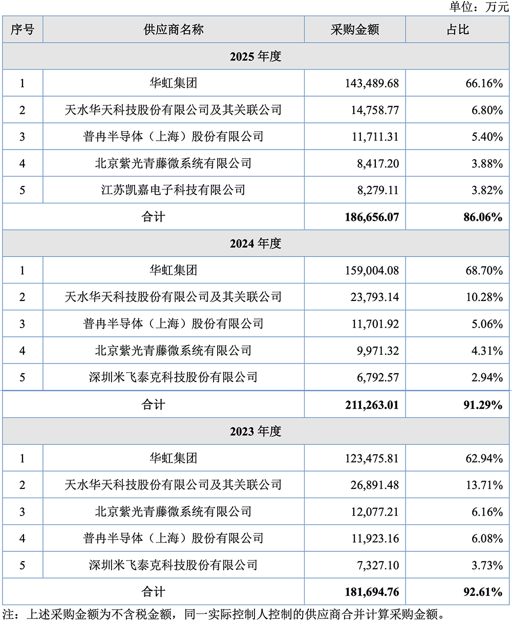 北交所“芯片设计第一股”来了！小米参投，开盘大涨181%