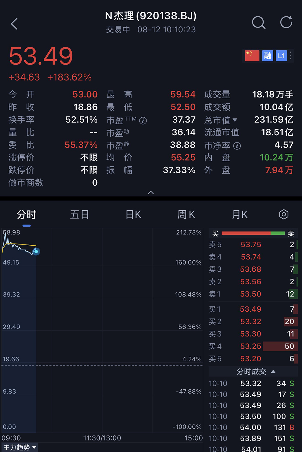 北交所“芯片设计第一股”来了！小米参投，开盘大涨181%
