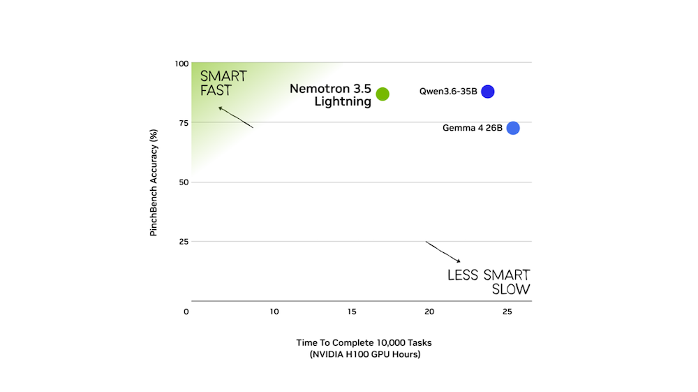 黄仁勋力挺开源AI后，英伟达甩出两大开源利器！输出速度快4倍、成本砍至1/3