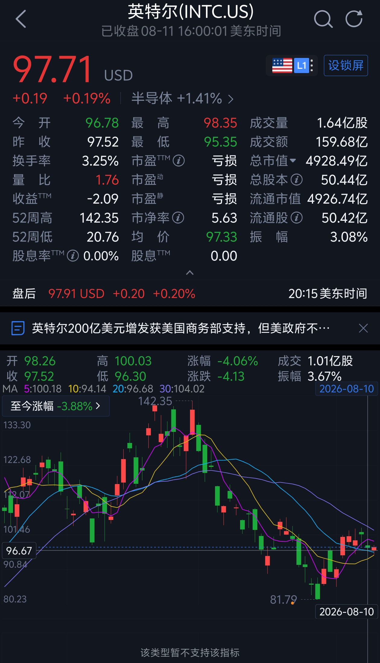 抢疯了！英特尔拟发行1349亿元新股，获500%超额认购