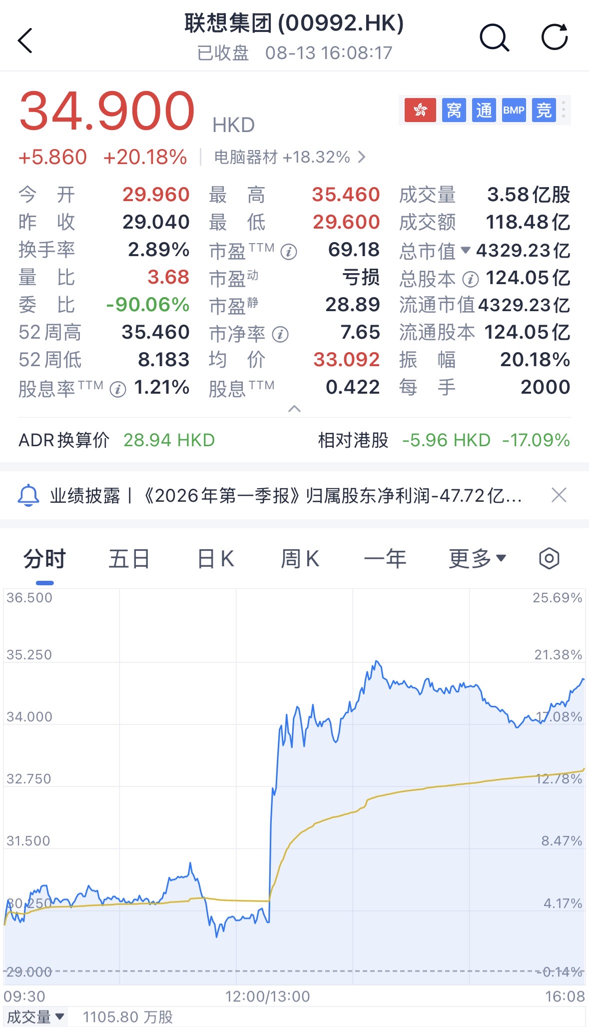 股价暴涨20%、净利飙升176%！联想靠AI闷声发大财