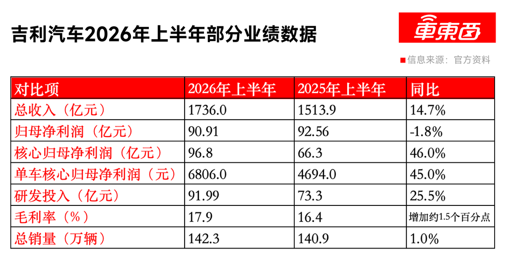 李书福交棒！吉利汽车交出最好半年报，将终结燃油车研发