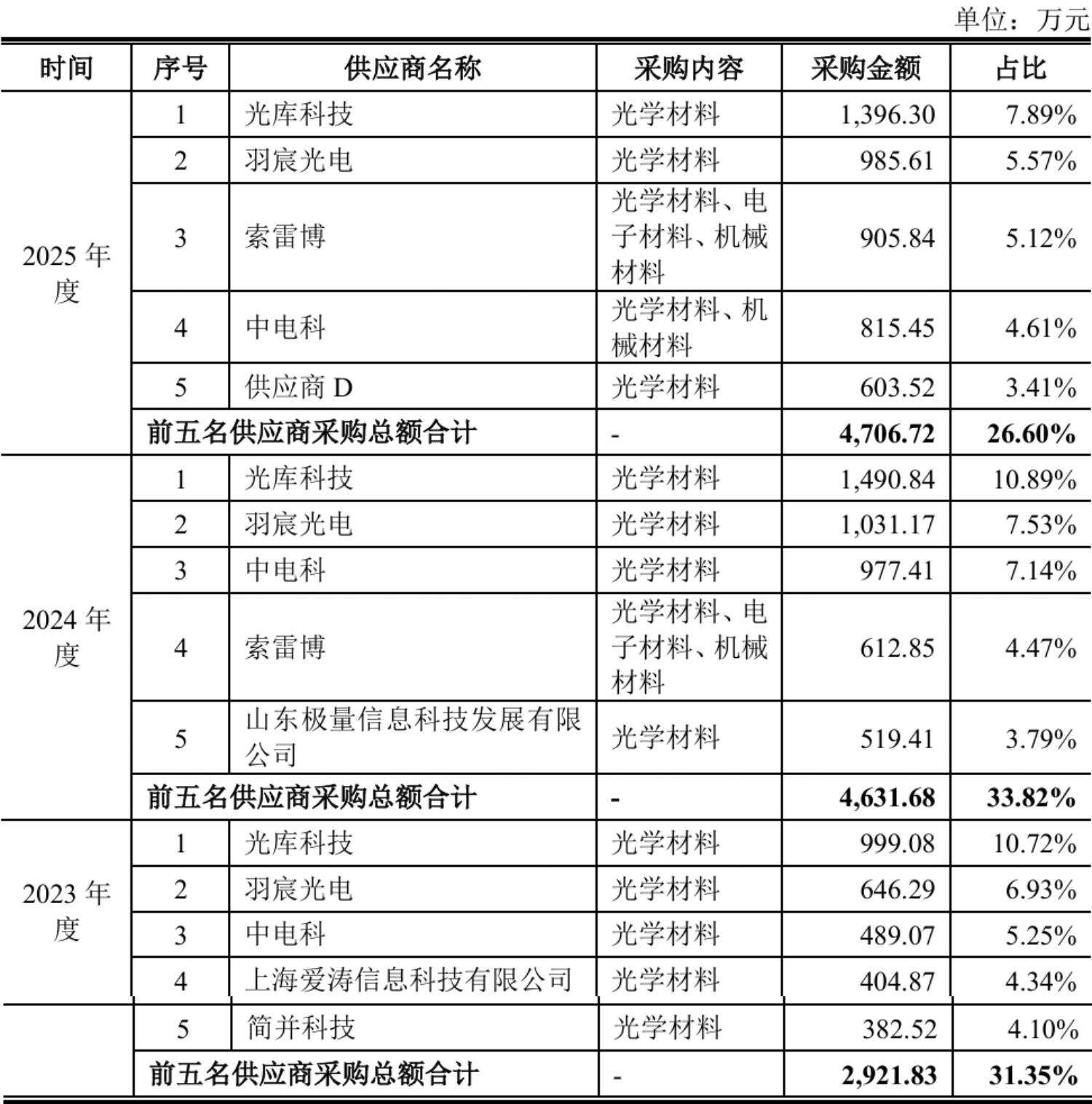 开盘暴涨489%！今年最贵新股上市，85后山东博士给半导体卖铲子
