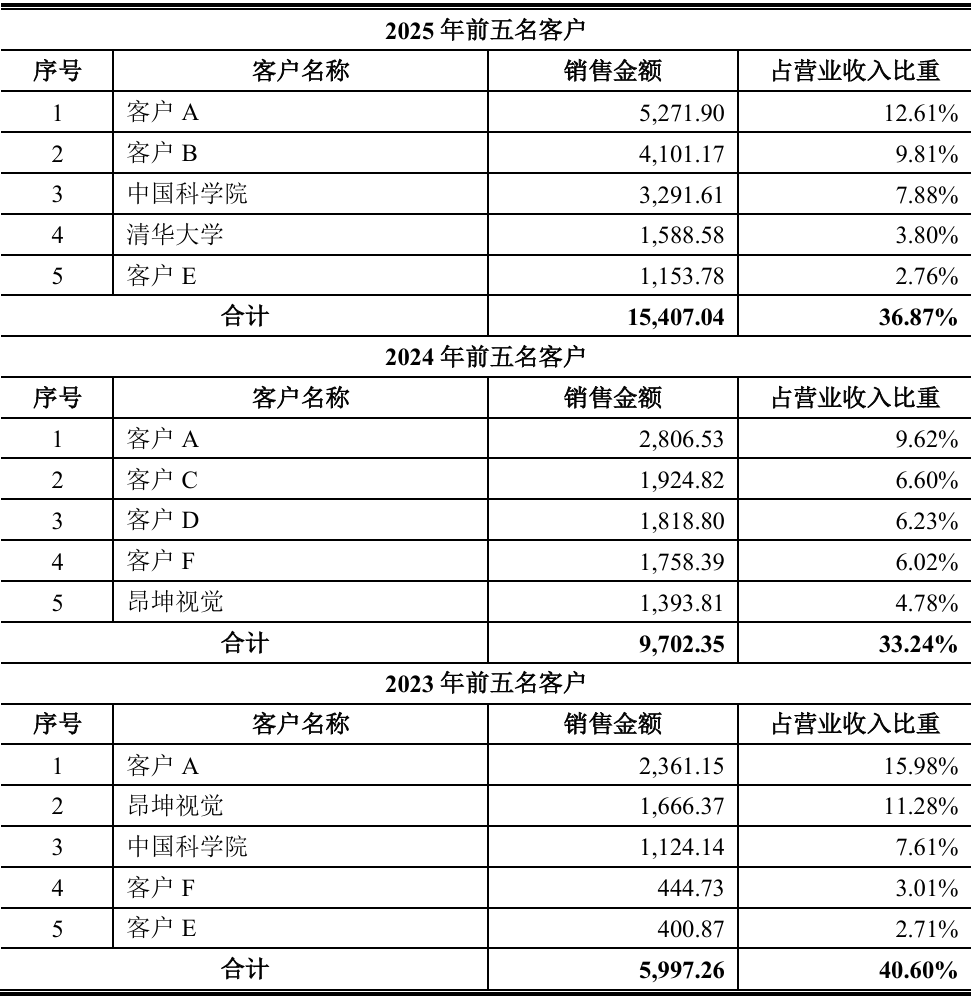 开盘暴涨489%！今年最贵新股上市，85后山东博士给半导体卖铲子