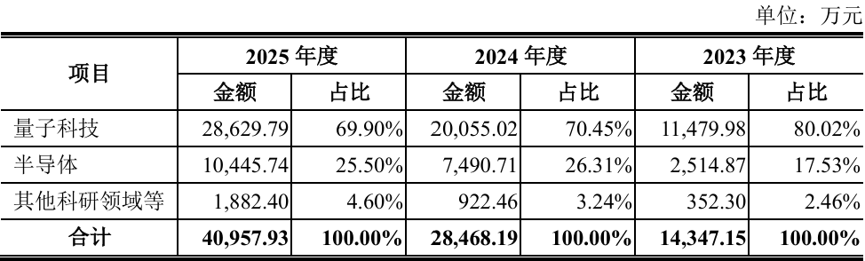 开盘暴涨489%！今年最贵新股上市，85后山东博士给半导体卖铲子