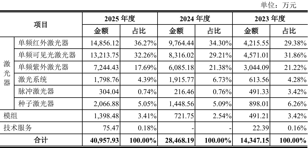 开盘暴涨489%！今年最贵新股上市，85后山东博士给半导体卖铲子