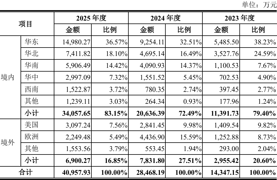 开盘暴涨489%！今年最贵新股上市，85后山东博士给半导体卖铲子