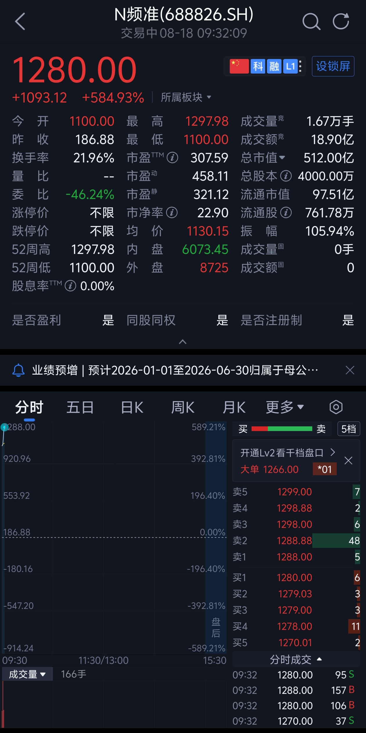 开盘暴涨489%！今年最贵新股上市，85后山东博士给半导体卖铲子