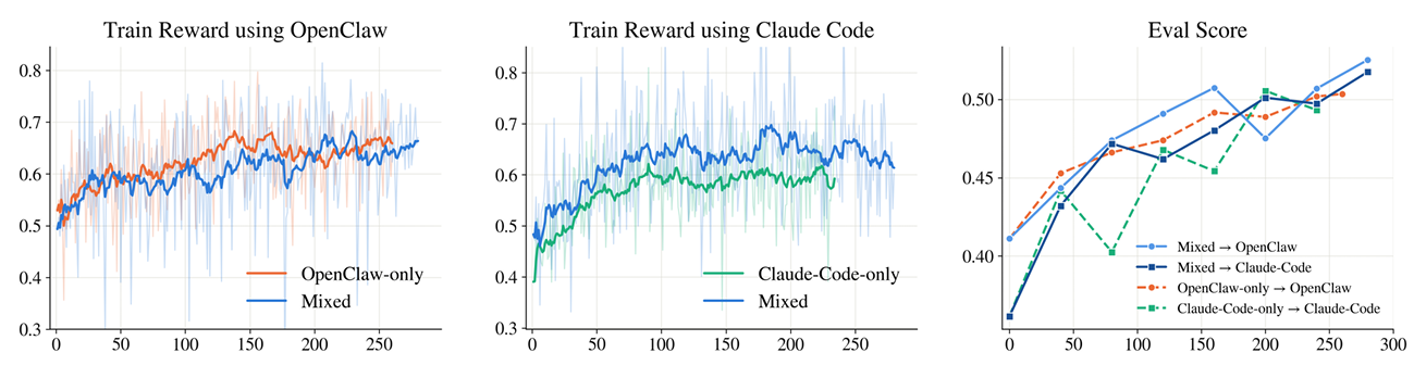 人大高瓴、IQuest团队联手，把OpenClaw、Claude Code接进RL训练中