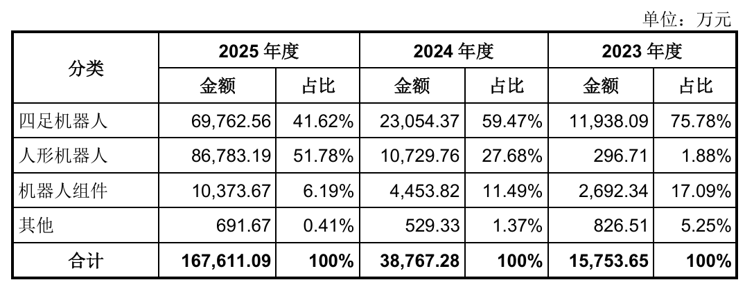 开盘暴涨629%！宇树登陆科创板，市值超4000亿