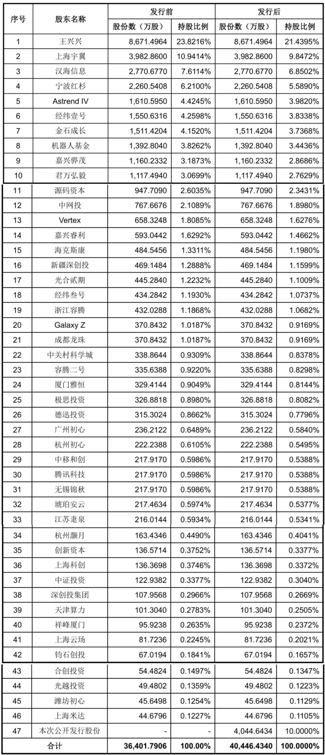 开盘暴涨629%！宇树登陆科创板，市值超4000亿