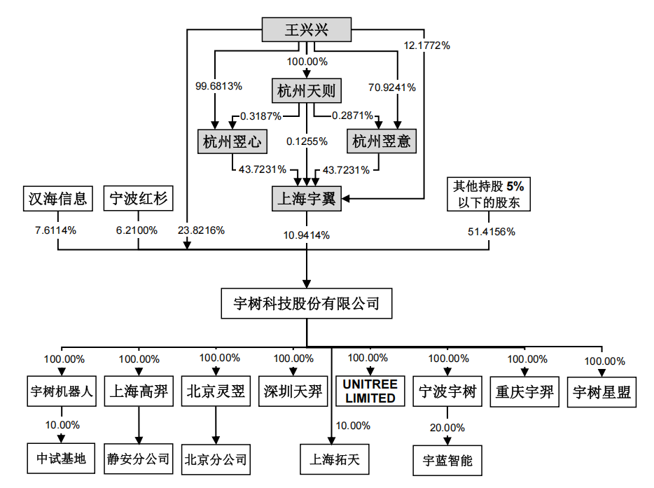 开盘暴涨629%！宇树登陆科创板，市值超4000亿