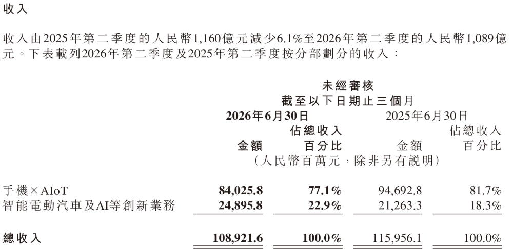 半年亏57亿！小米烧钱布局汽车及AI，澎程系列未影响现有车型