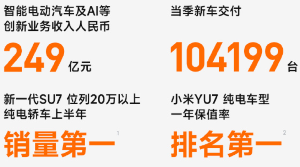 半年亏57亿！小米烧钱布局汽车及AI，澎程系列未影响现有车型