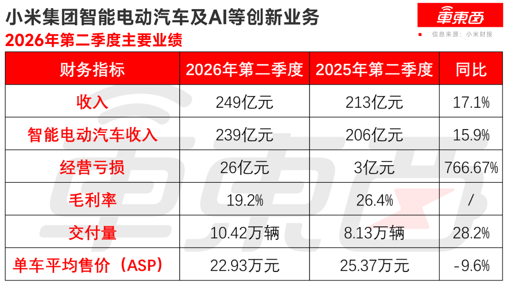 半年亏57亿！小米烧钱布局汽车及AI，澎程系列未影响现有车型