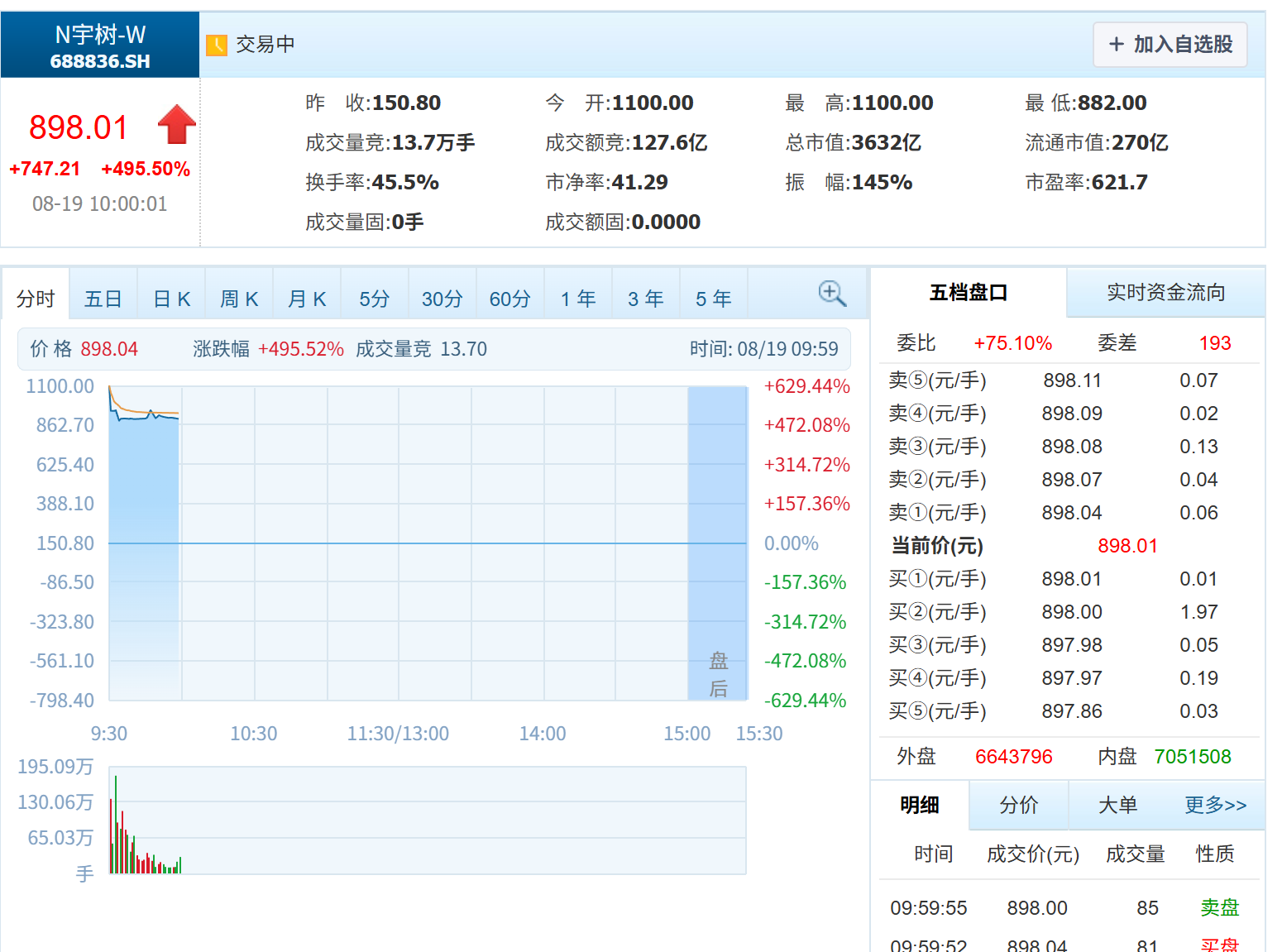 开盘暴涨629%！宇树登陆科创板，市值超4000亿