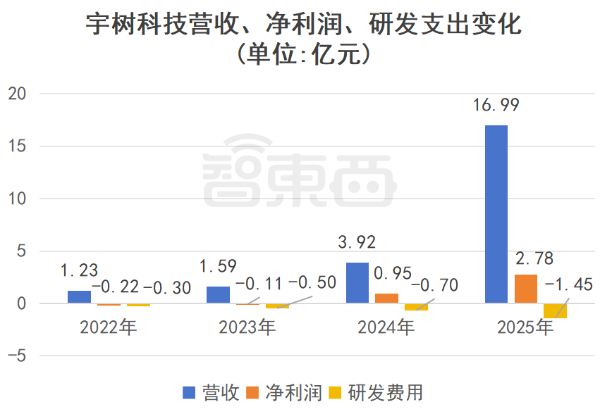 开盘暴涨629%！宇树登陆科创板，市值超4000亿
