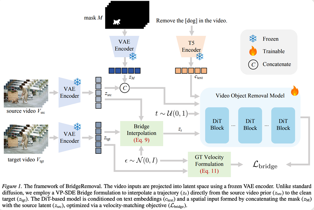 ICML 2026｜美图提出BridgeRemoval，让视频消除不再穿帮