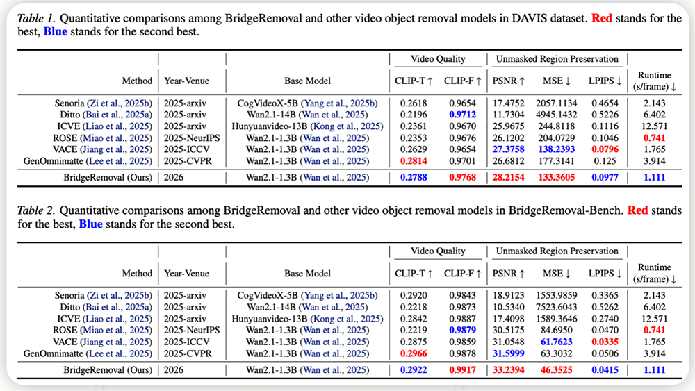 ICML 2026｜美图提出BridgeRemoval，让视频消除不再穿帮