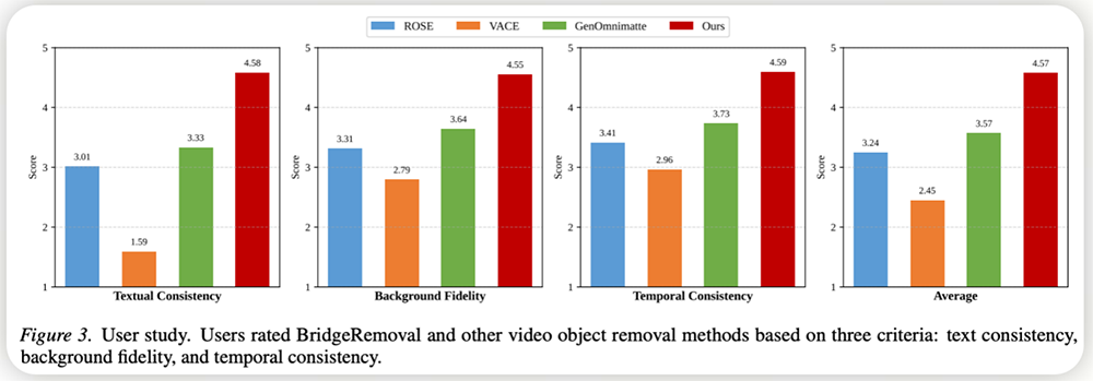 ICML 2026｜美图提出BridgeRemoval，让视频消除不再穿帮