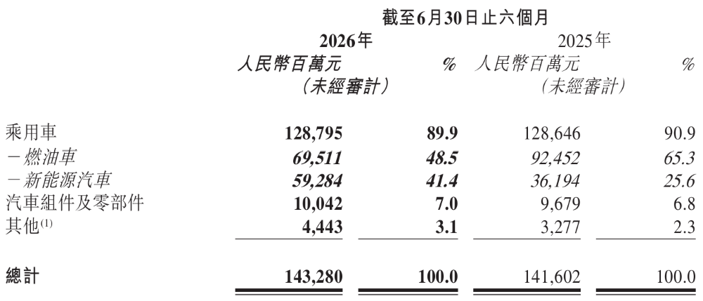 净利下滑超11亿！奇瑞汽车上半年增收不增利，海外市场表现出色