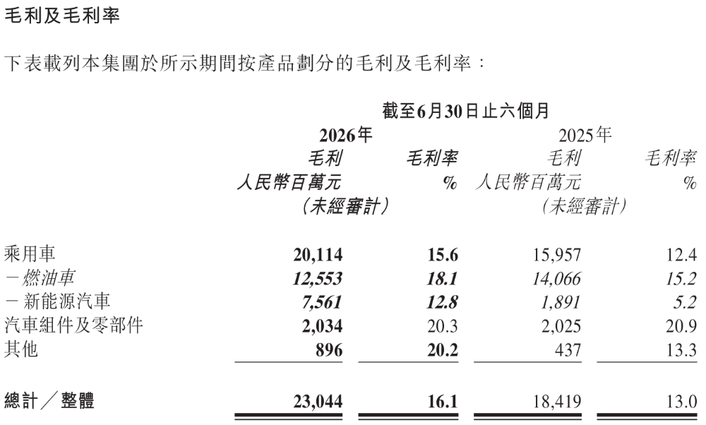净利下滑超11亿！奇瑞汽车上半年增收不增利，海外市场表现出色