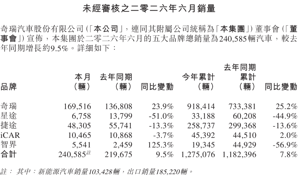 净利下滑超11亿！奇瑞汽车上半年增收不增利，海外市场表现出色