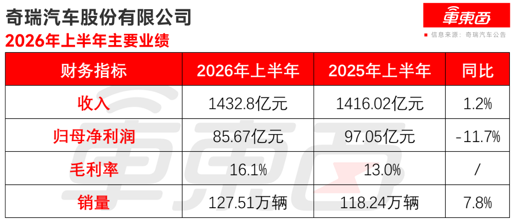 净利下滑超11亿！奇瑞汽车上半年增收不增利，海外市场表现出色