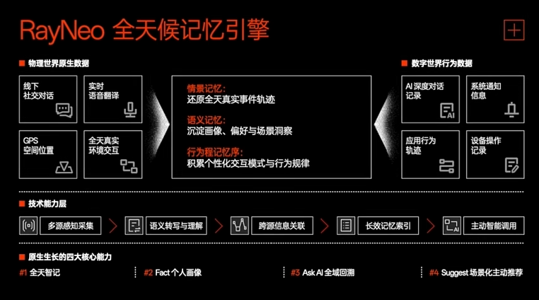 国补后1996元起！雷鸟新款AI眼镜仅34克，支持两天续航、全天候记忆