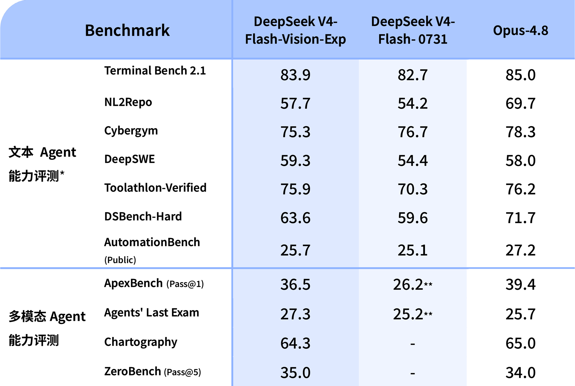 DeepSeek多模态模型终于来了！一张图最高只要0.001元