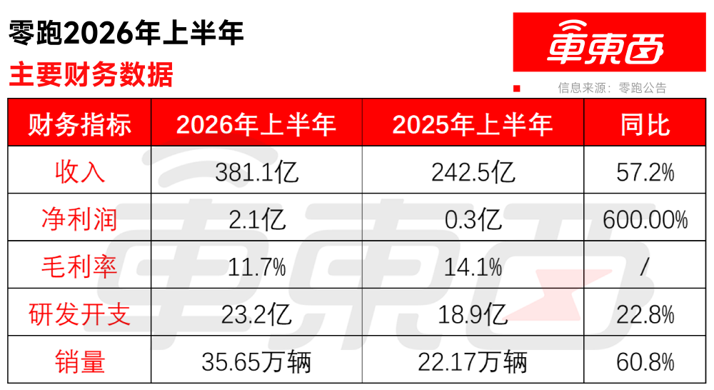 零跑高管剧透已规划机器人业务！明年是产品大年，9月发智驾大招