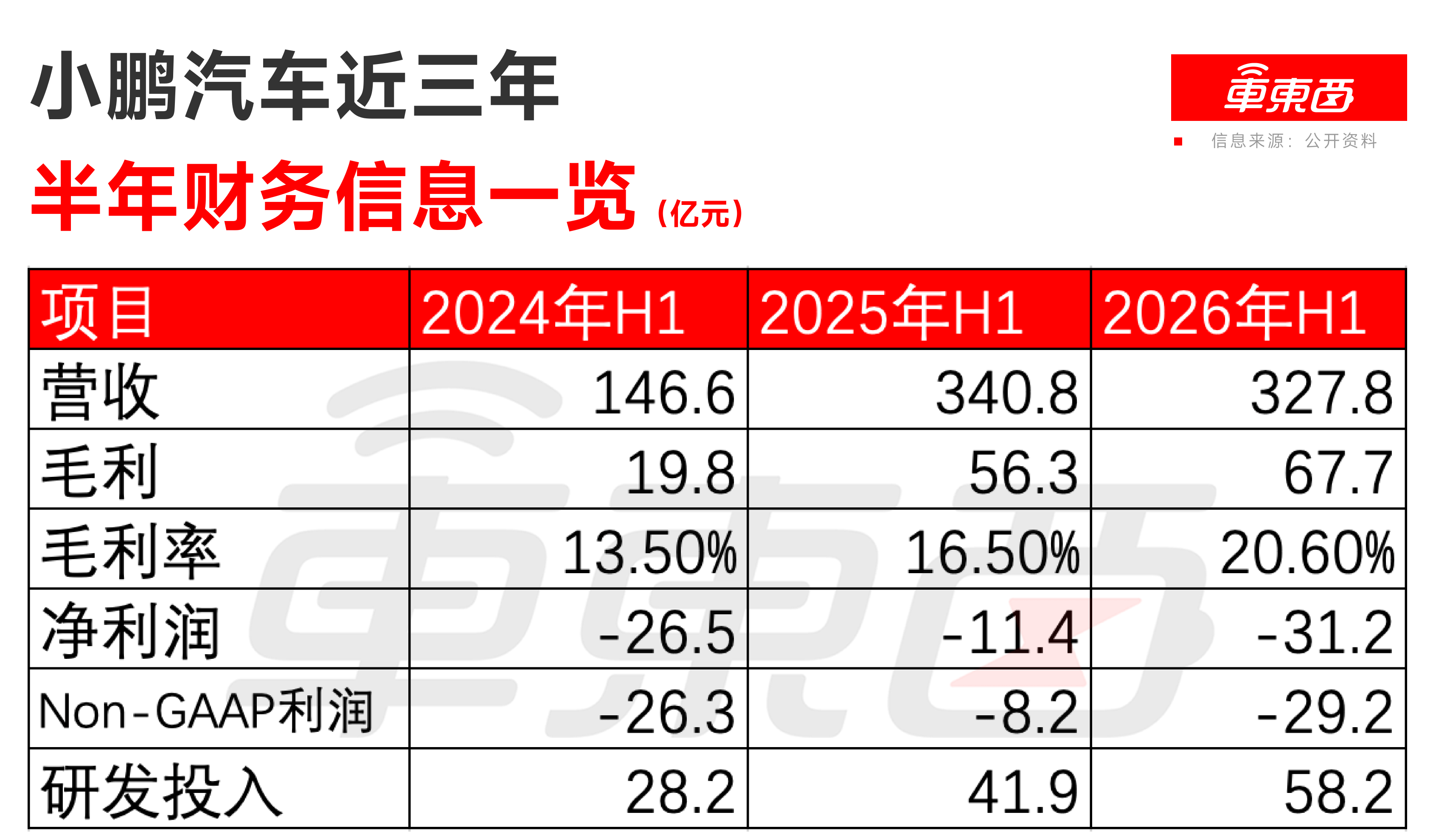 何小鹏财报会释放4大信号：智驾全面推向全球，机器人毛利率会高于汽车