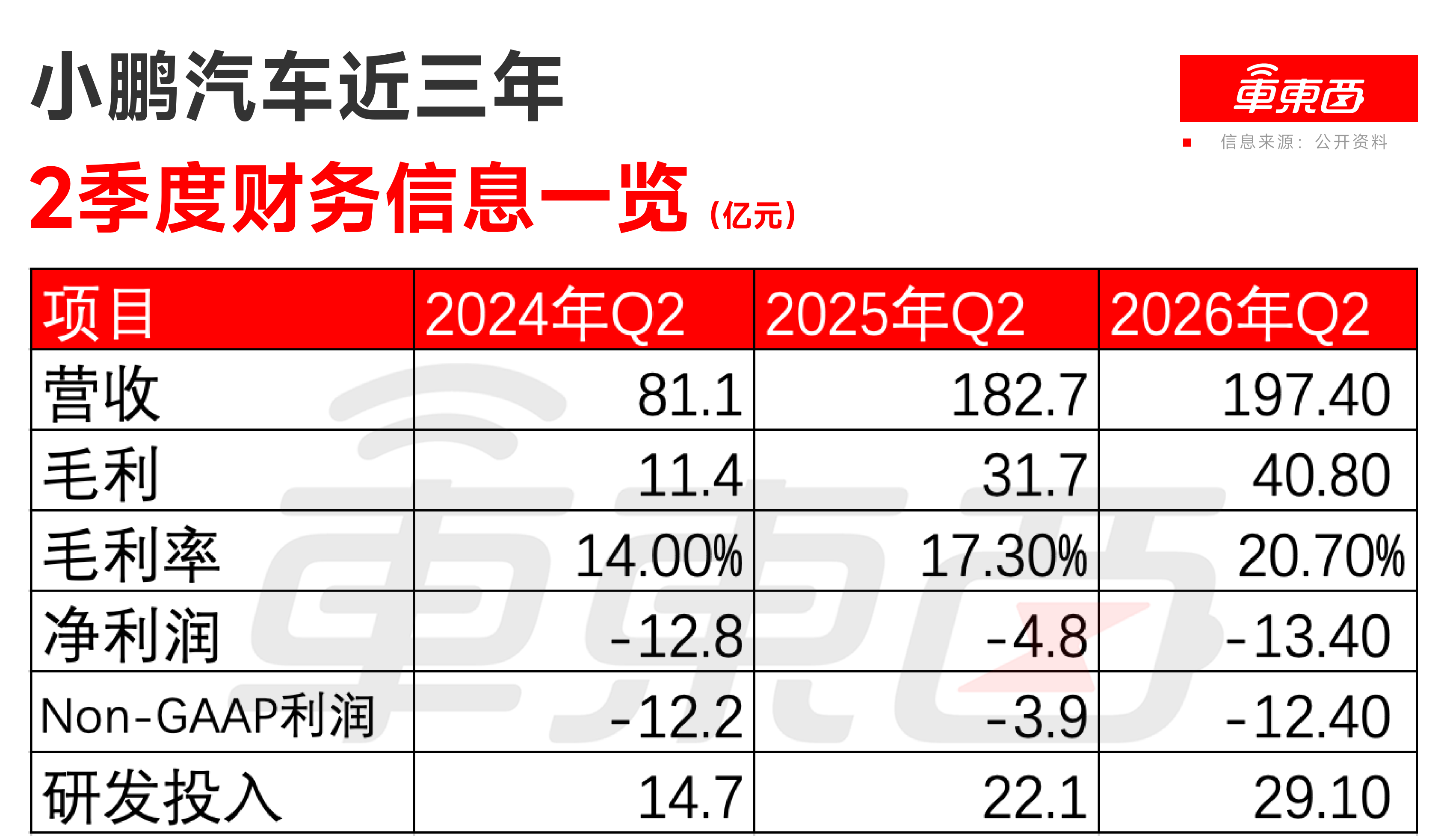 何小鹏财报会释放4大信号：智驾全面推向全球，机器人毛利率会高于汽车
