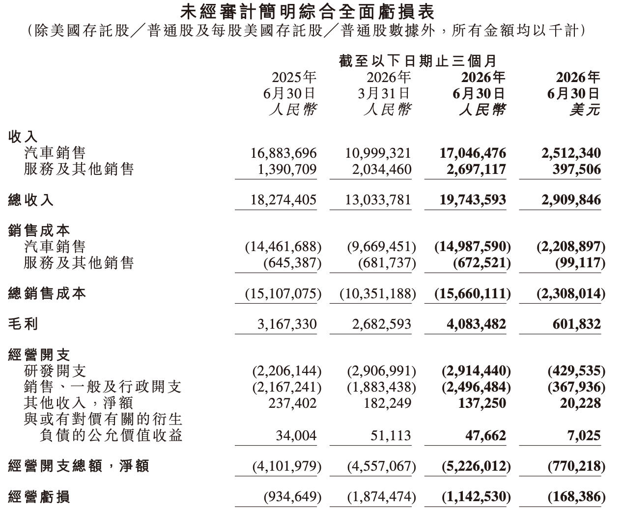 何小鹏财报会释放4大信号：智驾全面推向全球，机器人毛利率会高于汽车