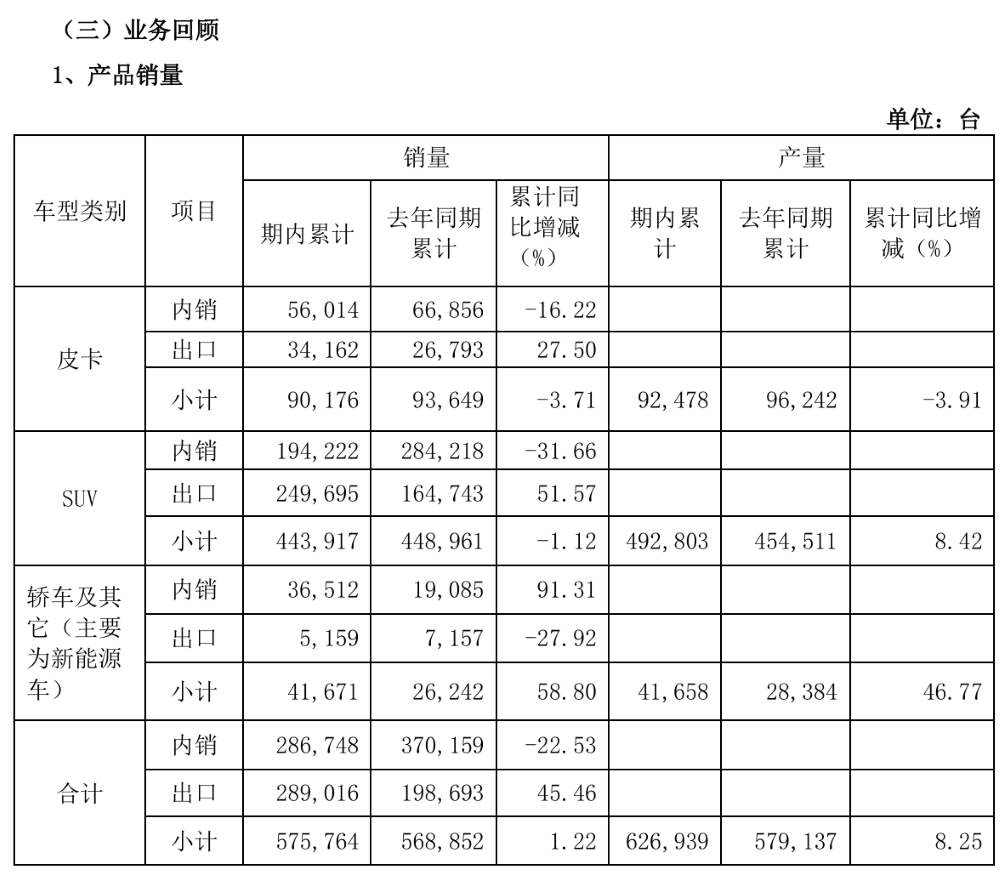 长城海外销量反超国内，半年营收增长近百亿，但净利下滑有些狠