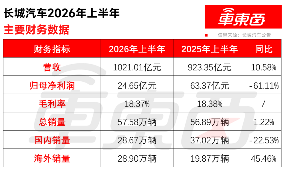 长城海外销量反超国内，半年营收增长近百亿，但净利下滑有些狠