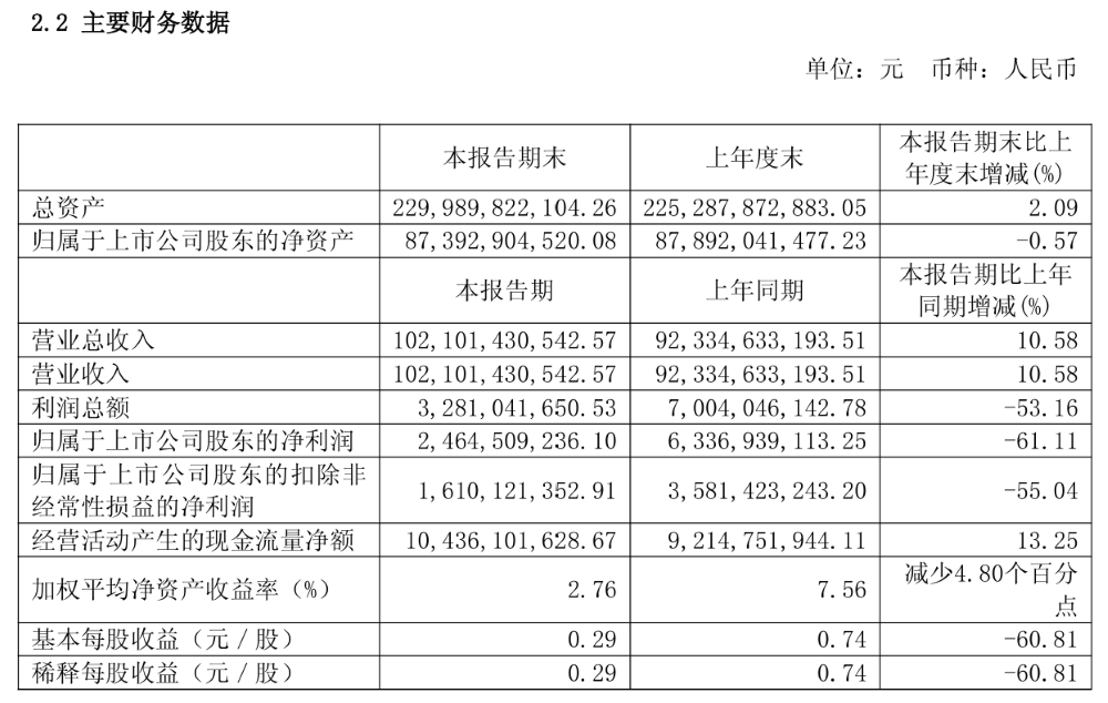 长城海外销量反超国内，半年营收增长近百亿，但净利下滑有些狠