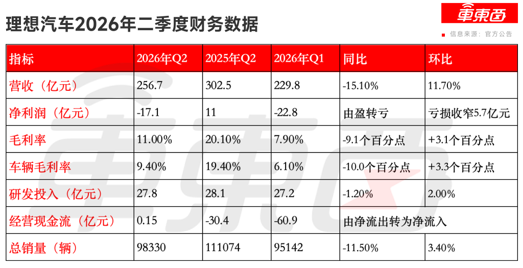 理想汽车回应8大关键问题：两款新车、自研电池进展全都剧透了