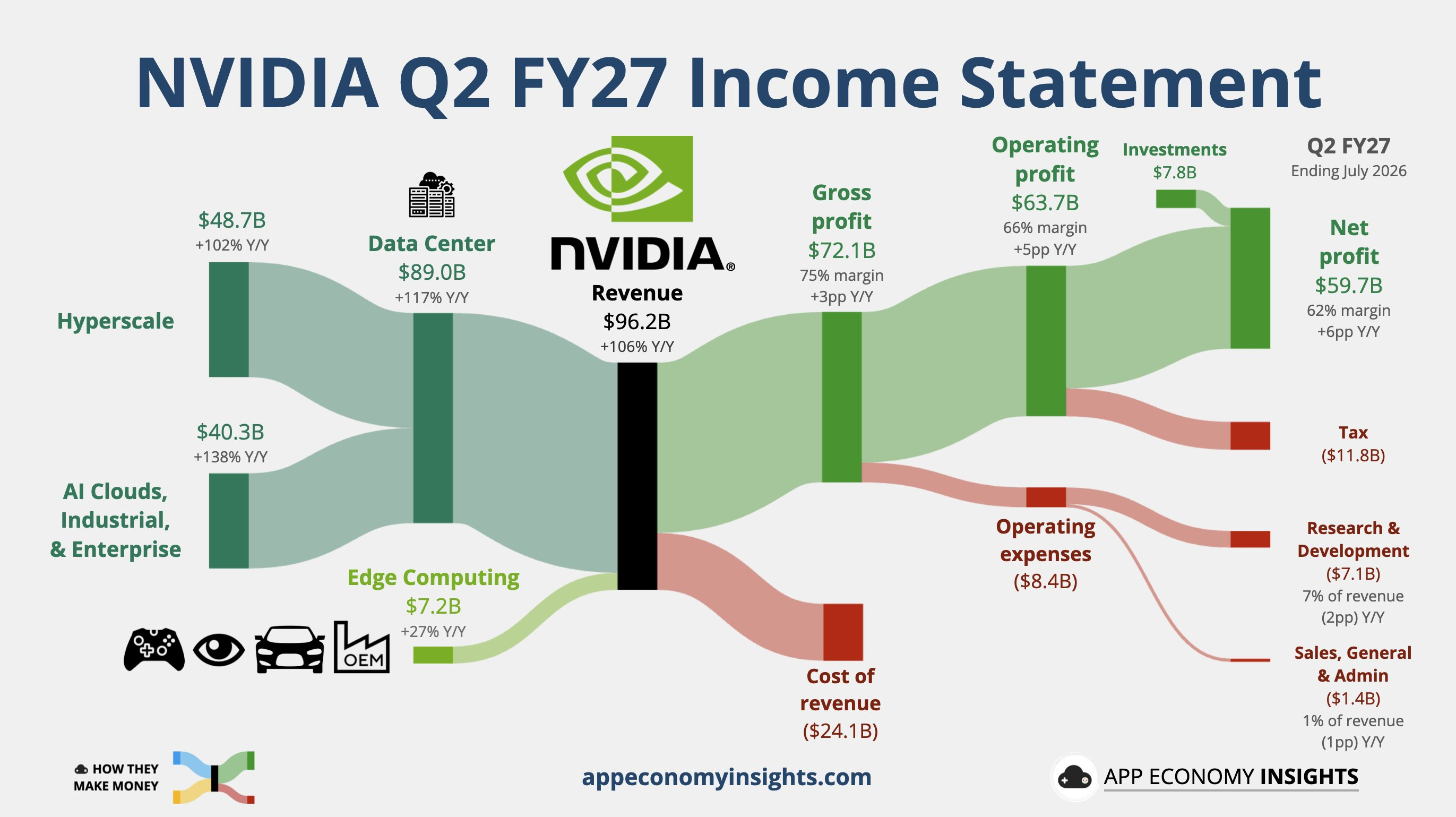 英伟达净利润暴涨126%！向中国客户H200发货不到9亿美元