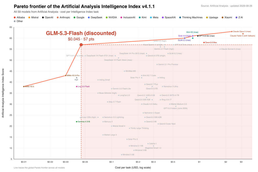 连夜实测智谱GLM-5.3-Flash：剪视频、复刻《深海迷航》，价格降低97.5%