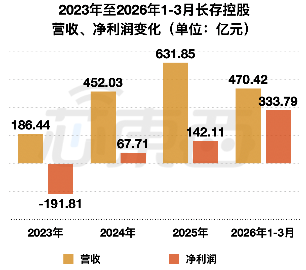 长存控股IPO获受理背后，拆解自研晶栈Xtacking，如何改写全球3D NAND产业格局