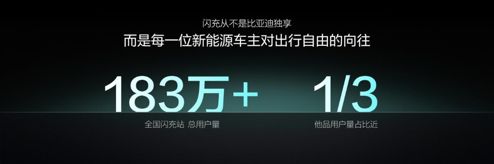 比亚迪第1万座闪充站落成！总用户量突破183万，覆盖332个城市