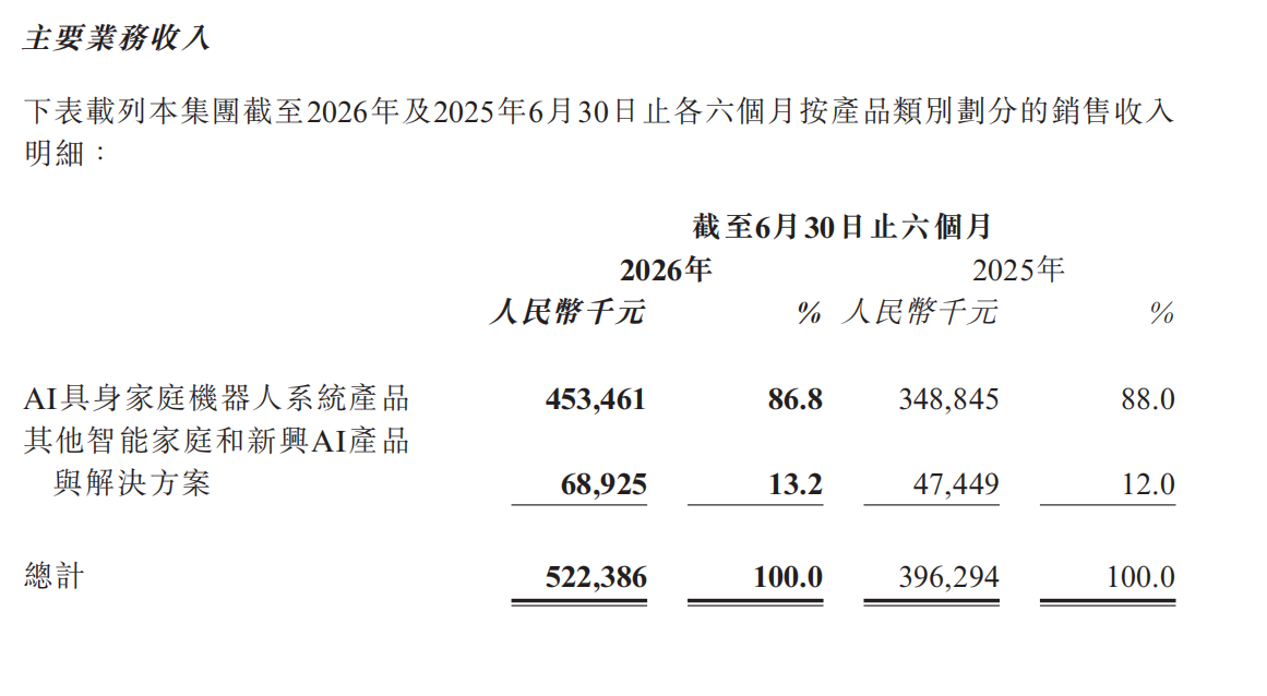 营收超五亿，亏损三千多万，卧安机器人发布中期业绩