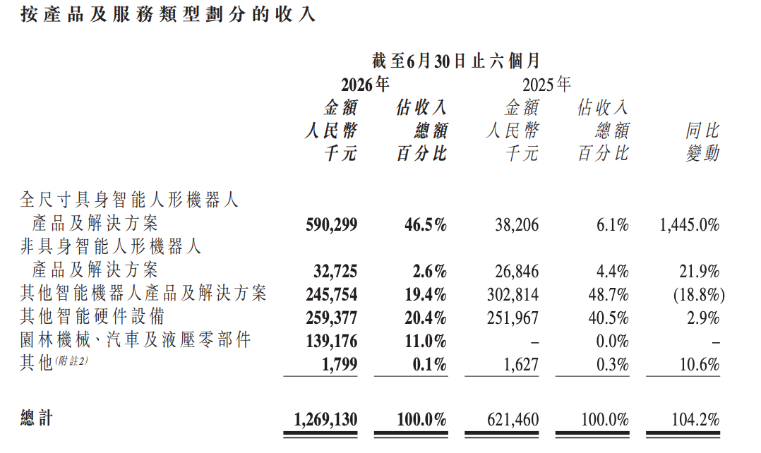 刚刚，优必选发布半年报，人形大卖一万六千台